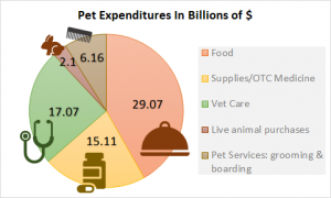 us pet expenditures breakdown stats (food, supplies, vet care, animals, services)